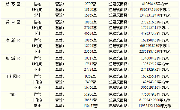 上周苏州楼市成交top榜出炉 吴中区简直开挂了