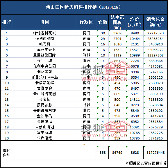 四网排名(3)