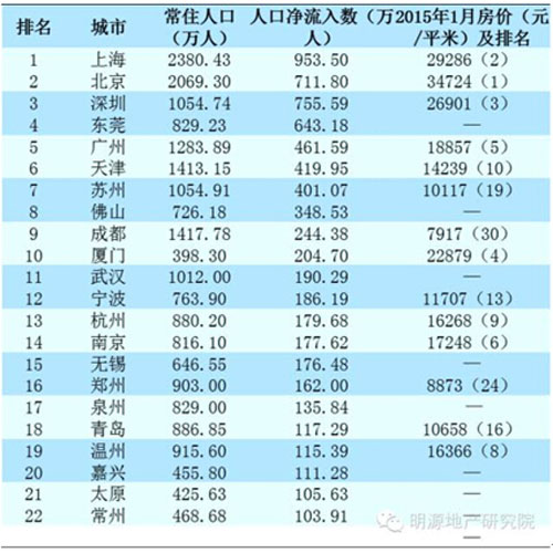 成都市常住人口_2020年 成都中心城区常住人口控制在620万以内(3)