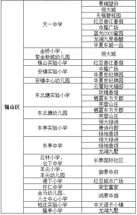 2015年无锡市锡山区学区房一览表