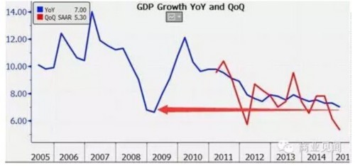 gdp增速_2015大庆gdp(2)