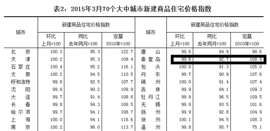 gdp增速_2015年秦皇岛gdp