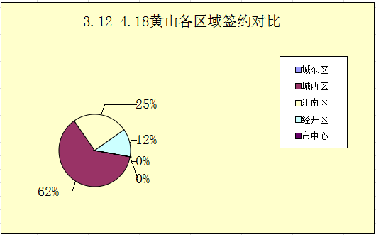 4.19-4.25黄山房产网签67套 住宅均价5291元