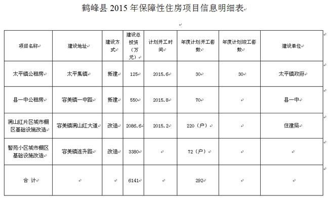 据了解,鹤峰县今年新建的公租房分别是位于太平集镇的太平镇公租房30套,计划投资125万元,开工时间为今年6月份;另一个公租房是位于容美镇一中路的县一中公租房70套,计划投资550万元,开工时间为今年8月份。城市棚户区改造项目一个是位于容美镇满山红大道的满山红片区城市棚区基础设施改造共计220户,投资规模为2086万元;另一个是位于容美镇连升路的警苑小区城市棚区基础设施改造72户,投资规模达3380万元。
