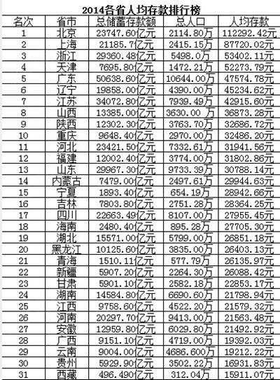 北上广人均存款_香港人均存款(3)