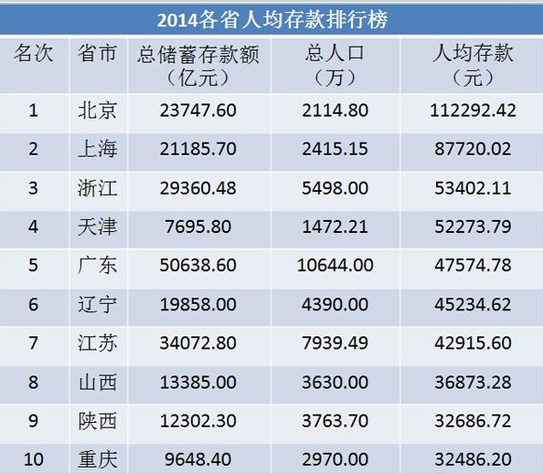 中国人均存款排名_存款保险