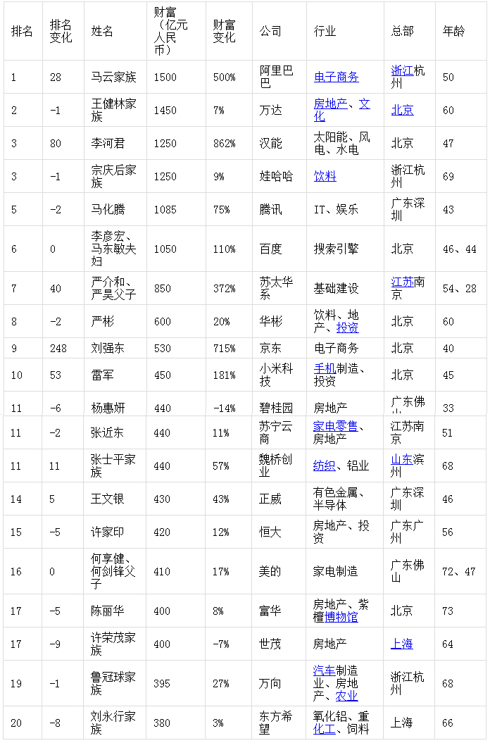 上饶首富排行榜2020_上饶稳居三线城市行列!2020城市商业魅力排行榜出炉