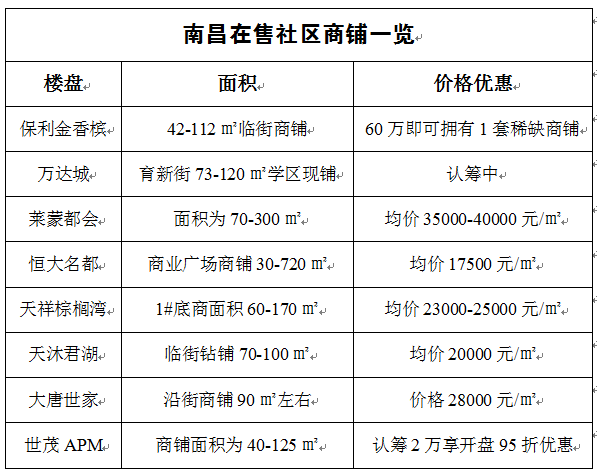 互联网+时代 南昌社区商铺渐成投资新宠