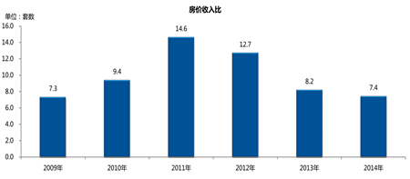 点击图片查看详情 房价下跌比上涨可怕_西安房价收入比