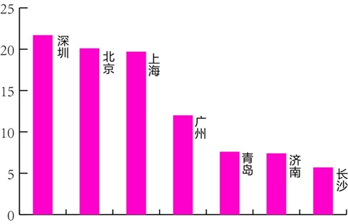 济南房价收入比