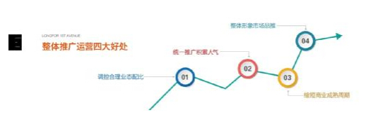 探秘：龙湖新壹街商铺推广运营计划