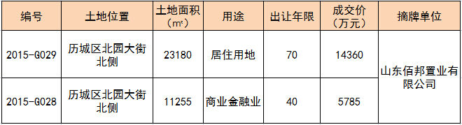 济南历城两宗地吸金2亿全福立交再添新“成员”