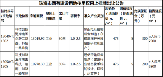 高新区27日再推两宗工业用地较低475元平起拍