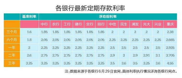 降息后 西安有银行三个月定存利率上浮近49%