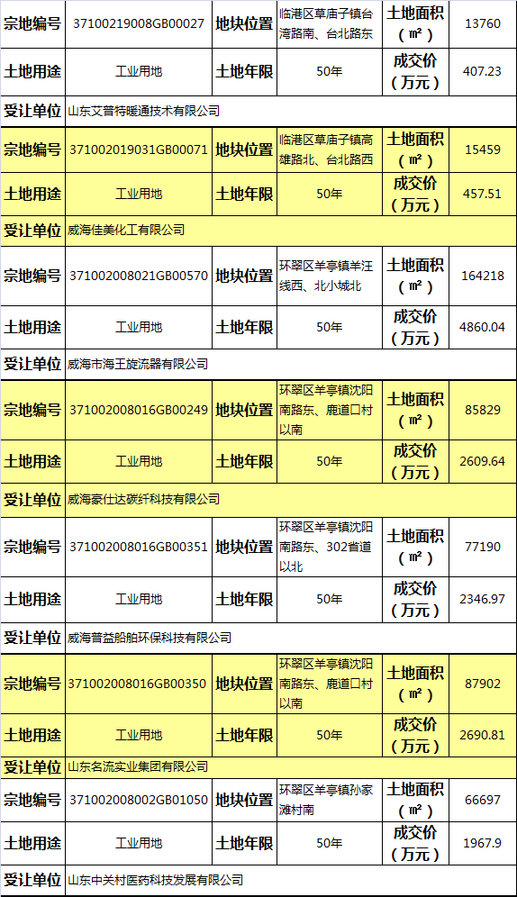 6月威海土地首成交7宗地块共计成交15亿元