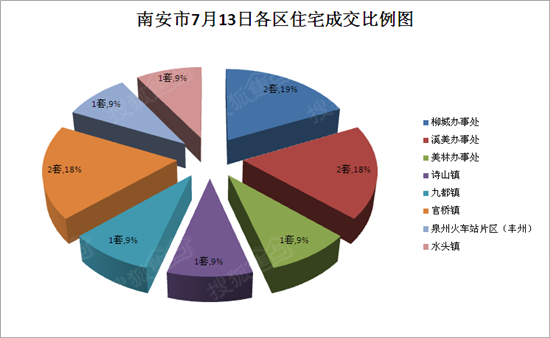 南安市7月13日各区住宅成交比例图