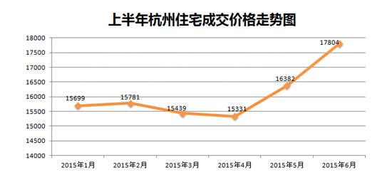 6月杭州房价环比上涨1.3% 这些楼盘跑赢了股市