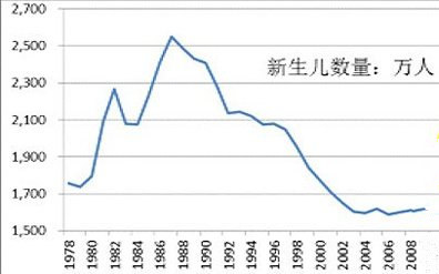 人口出生曲线_中国人口出生率曲线 数据分析与数据挖掘技术(3)