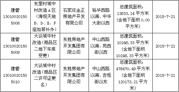 独家:石家庄7月17盘获规划证 含5个旧村改造项目