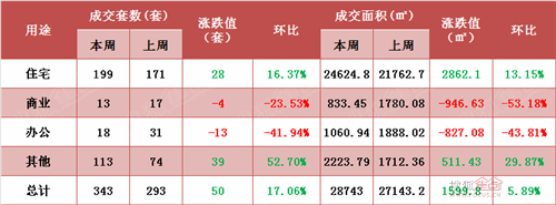 8.24-8.30泉州周报 降息首周住宅成交小幅上涨