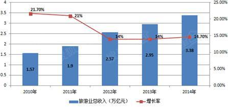 中国人口增长率变化图_旅游收入增长率
