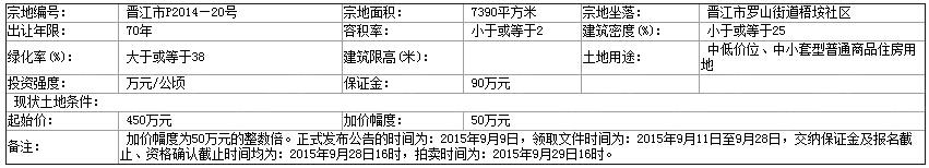 晋江国土局出让一幅商品房地块起始价450万