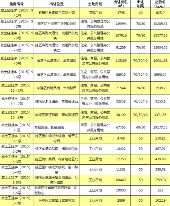 9月威海土地：井喷式出让17宗成交遇冷再现0成交