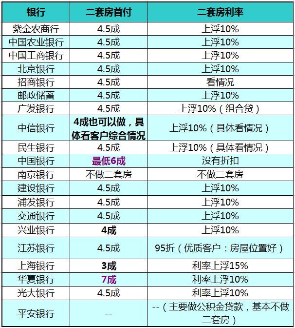 首套房较低2.5成首付新政 南京已有银行响应啦