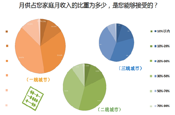 中收入阶层消费比例图_月供为收入的比例