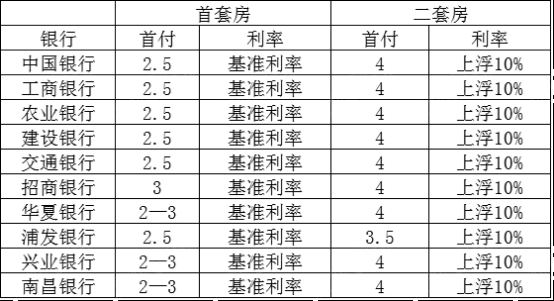 南昌多数银行商贷较低首付2.5成 某行二套房3.5成