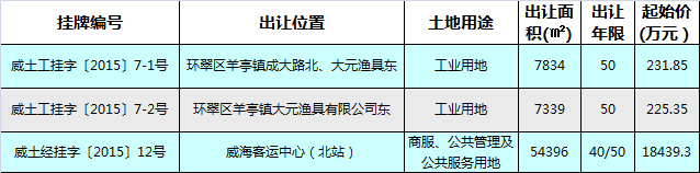 10月威海土地出让三宗市区用地公开挂牌出让