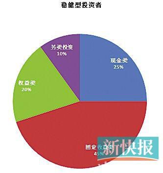 不同风险偏好投资者资产配置建议