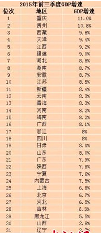 贵港前三个月gdp_24省市上半年GDP增速排行出炉 湖北排在第九