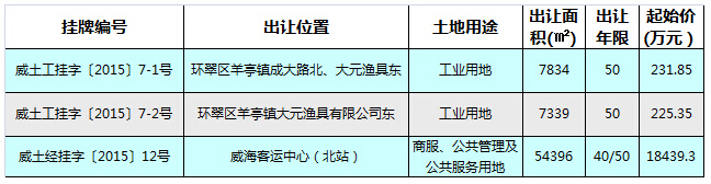 10月威海土地:7成交3出让土地成交呈回暖态势