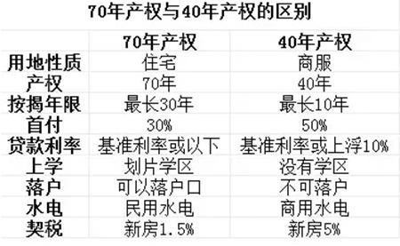 房屋40年产权与70年产权的区别看这里