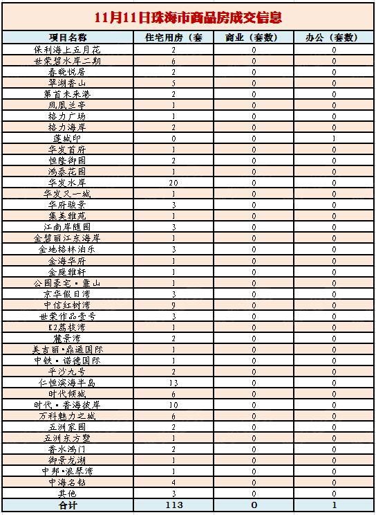 双十一珠海新房网签113套 华发水岸成交20套