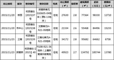 11月宝地盛宴开席拱宸桥文晖三墩4主城地块出让