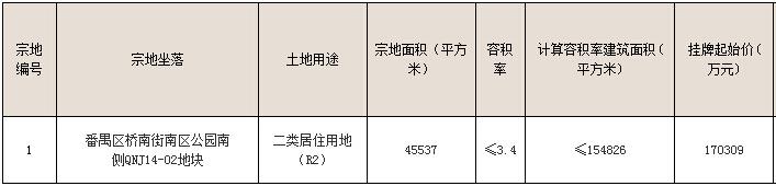 市桥靓地出让挂牌价超1万平紧咬前“地王”