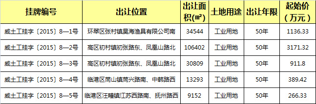 11月威海土地首出让5宗工业用地集中出让