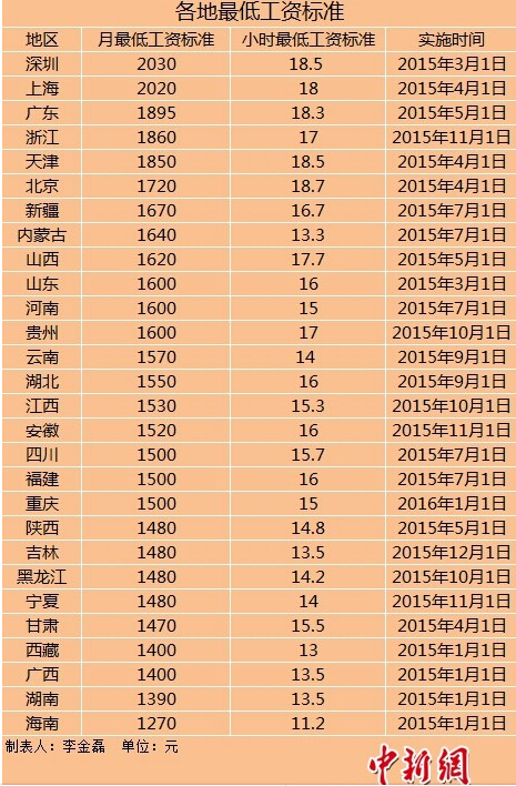 BOB半岛·(中国)官方网站28地区上调工资标准 陕西月工资不少于1480元(图1)