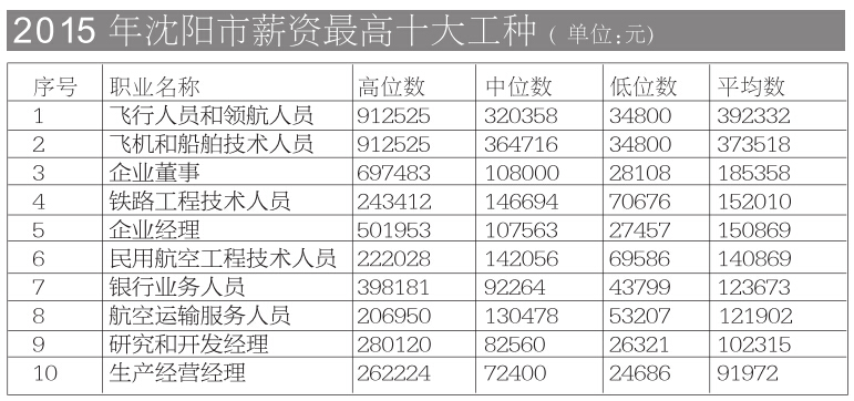 沈阳社会保障局数据：薪资十大工种