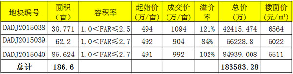 江西航都42亿抢洪都400亩地2015土地市场终落幕