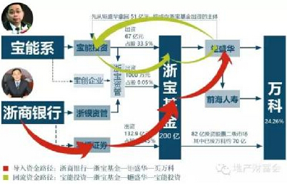 万宝大战再被揭秘 宝能系26倍杠杆环环相扣?