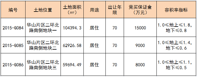 济南华山片区出让3宗居住用地土地市场供应收紧