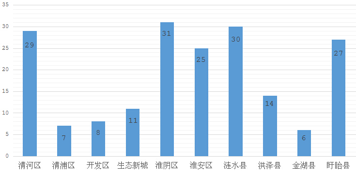 淮阴Gdp