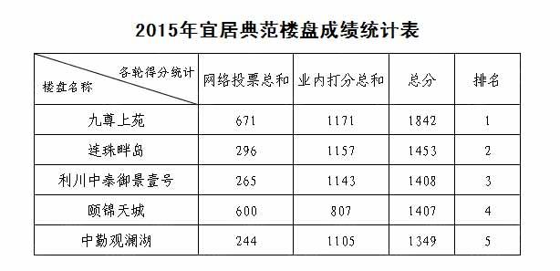 恩施楼盘网络评选最终结果公布