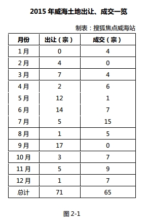 2016年大盘点：威海2015年土地成交20多亿