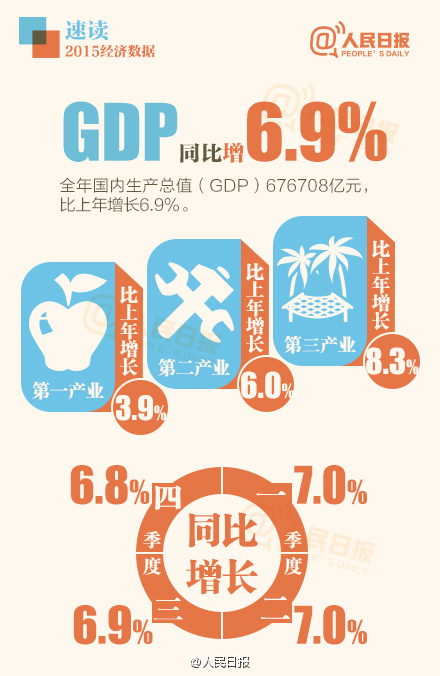 gdp增速_2015鹰潭gdp(2)