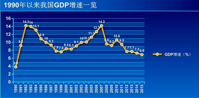 gdp增速_2015年天津gdp(2)