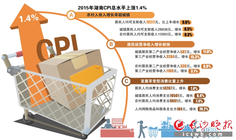 颈椎神经支配分布图_人均可支配收入标准